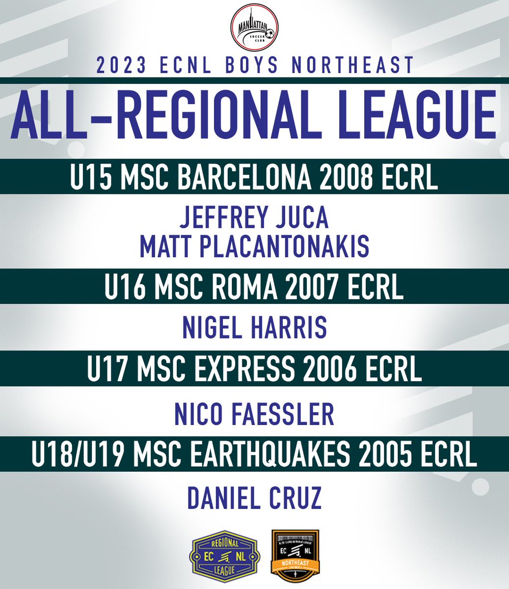 ManhattanSC_NYC's tweet photo. Congratulations to this years ECNL All-Regional Team selections!
#MSCStrong #MSCFamily #MSCon3 #NYCSoccer #Soccer #ECNL #RegionalLeague #regional #league https://t.co/AexOQRTNOy