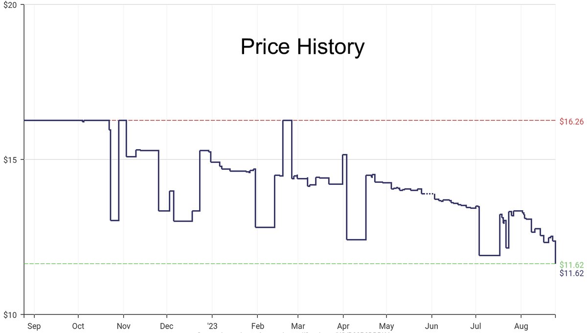 DeepPrice's tweet image. Lowest price on Amazon.com for Wall Stickers &amp;amp; Murals  from Design With Vinyl #dpdLowestPrice #DesignWith Vinyl #WallStickersMurals
Only $11.62
amazon.com/dp/B00P0DBRK4?…