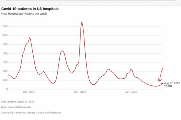 COVID is over. There is no good evidence that this new “wave” is special. Elites are trying to restart COVID because they are terrified of Trump. Medicine and public health are sacred arts. Resist their shameful politicization.