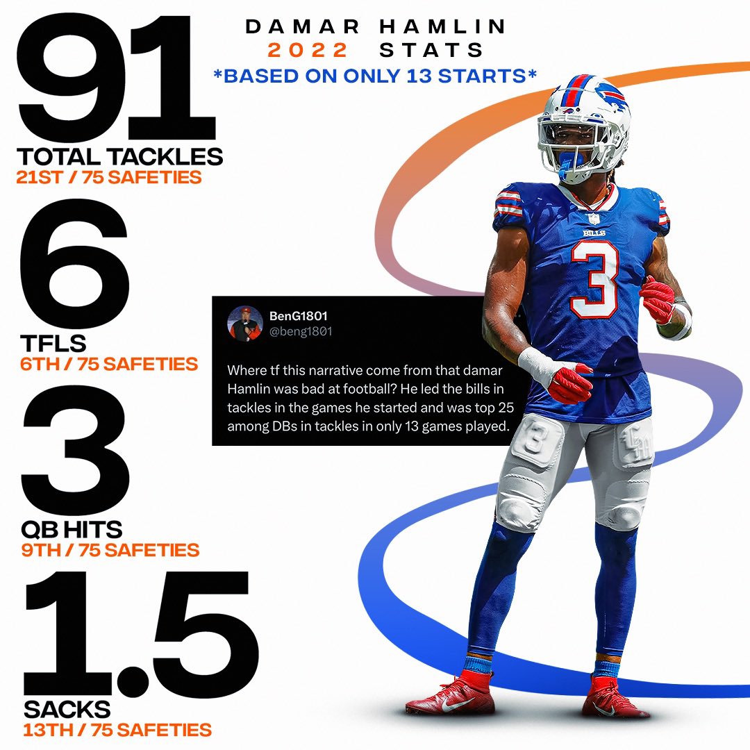 JasterAthletes's tweet photo. Numbers never lie.

Damar Hamlin put up these stats in just 13 games last year showing that he will produce at a high level when called upon 💯 https://t.co/RvfxNjfB6F