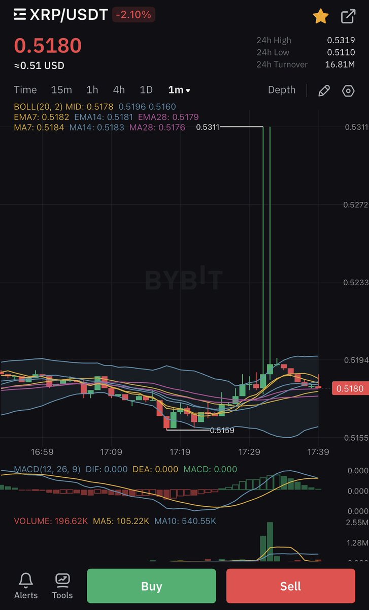 w_thejazz's tweet photo. 🚀🔥 JUST IN: A whopping 1.5 million $ worth of #XRP was scooped up in an instant 10 minutes ago! Those twin green candles with massive wicks are signaling something BIG. 📈 Brace yourselves, XRP fam - looks like a major pump is on the horizon! 🌊 Who else is seeing this? Drop your thoughts below! 🚀💥 #XRPPump #CryptoAlert #ChartWatchers