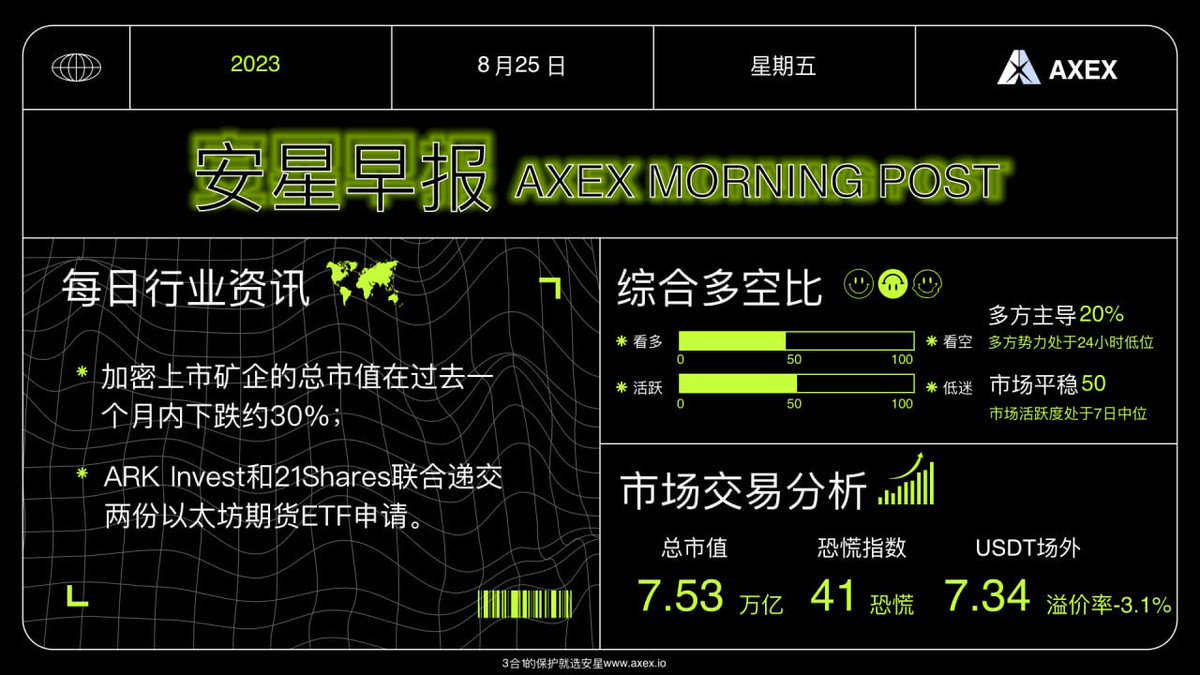 AXEXofficial's tweet photo. 加密上市矿企的总市值在过去一个月内下跌约30%
#合约 #AXEX https://t.co/vLU1jecAyE