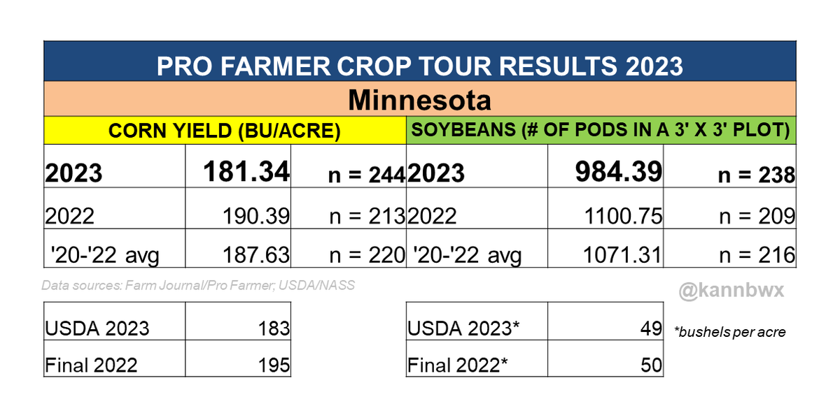 Minnesota #corn yields on #pftour23 were lower than last year and the recent tour average. Numbers in the southeast district were particularly light, reflective of the dry season. Pod counts for Minnesota #soybeans were the tour’s second worst of the last decade.