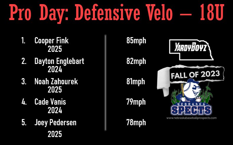 NE YardyBoyz - Prospects 18U (@yardyspects18u) on Twitter photo Fall Pro Day - Top Defensive Velo
18U YardyBoyz-Prospects:
1. @Cooper_fink34 85mph2025
2. @EngelbartDayton82mph2024
3. <a href="/noah_zahourek/">Noah Zahourek</a> 81mph2025
4. <a href="/cade_vanis/">Cade Vanis</a> 79mph2024
5. <a href="/JoeyPedersen11/">Joey Pedersen</a> 78mph2025 Fall Pro Day - Top Defensive Velo
18U YardyBoyz-Prospects:
1. @Cooper_fink34 85mph2025
2. @EngelbartDayton82mph2024
3. <a href="/noah_zahourek/">Noah Zahourek</a> 81mph2025
4. <a href="/cade_vanis/">Cade Vanis</a> 79mph2024
5. <a href="/JoeyPedersen11/">Joey Pedersen</a> 78mph2025