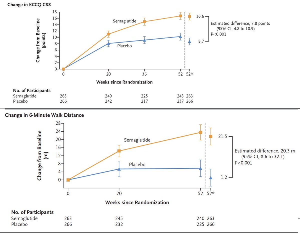 Big news #ESC2023 and @NEJM In a placebo-controlled randomized trial of people with obesity + heart failure (with preserved ejection fraction). semaglutide (Wegovy) markedly improved symptoms, exercise time, reduced inflammatory markers (and weight loss) nejm.org/doi/full/10.10…
