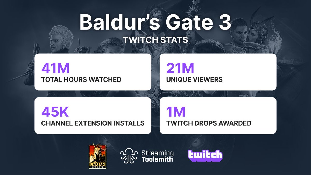 Twitch's tweet photo. Baldur’s Gate 3 launch has been magical with 41M hours watched!

With the official Twitch extension from @thomastuts and @larianstudios you can check your streamer’s build, inventory, and vote on dialogue choices in real time.

What class did you choose for your run? https://t.co/1EKZp7JW5G