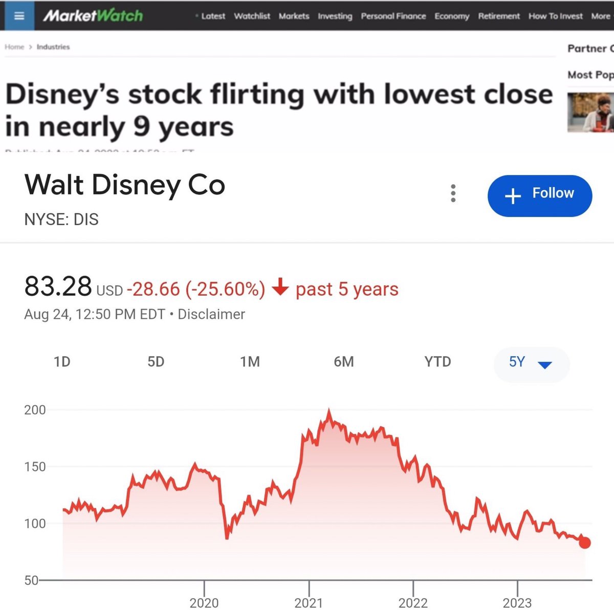 patrickbetdavid's tweet photo. Bad ideas &amp; forgetting who your loyal customers are, is destroying Disney.

9 year low? 

Especially when Disney is hoping for Apple to buy them out?

Apple is hoping Disney continues to make more woke movies. 

They’ll buy the whole thing at a discount. https://t.co/hUcUwpdbx7