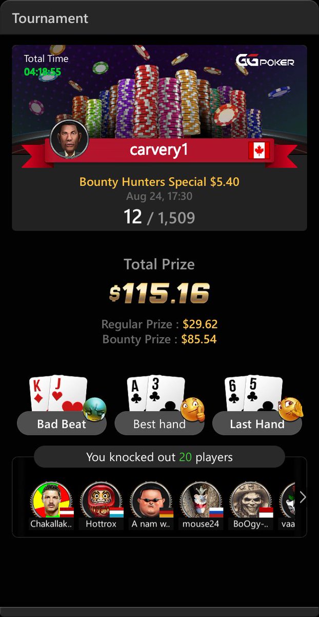 johnsimpson486's tweet photo. GGPoker Bounty Hunters Special $5.40
carvery1 Tournament Result https://t.co/3hpxCkyUKg
