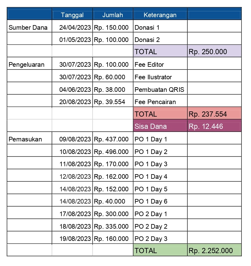teuthorproject's tweet image. Berikut ini adalah rincian dari hasil donasi yang telah terkumpul dari pembelian E-Book dalam Treasure 3rd Anniversary Donation Project dan sudah disalurkan ke YPAC Solo.

Terima kasih banyak untuk Treasure Maker INA dan Teuthor yang telah berpartisipasi💙💎💙