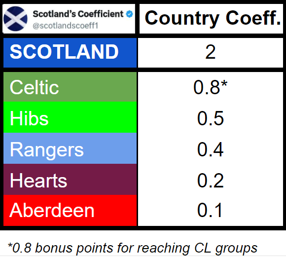 scotlandscoeff1's tweet photo. 🚨⚽️🏴󠁧󠁢󠁳󠁣󠁴󠁿SCOTLAND'S COEFFICIENT WEEKLY REVIEW (4 mins reading time)🏴󠁧󠁢󠁳󠁣󠁴󠁿⚽️🚨

⚽️ An average week saw 2 draws and 2 losses, which  means that in the season where our "top 5" clubs are in Europe together for the first time; they have now added 2 coefficient points to Scotland's total (we only added 3.5 in the whole of last season)
🖊️I'll summarise each of the 5 teams in turn then provide a quick update on our top 10 rivals 

5⃣Our 5th team - Hibs🥬: 
⚽️After a 0-5 dismantling by a top EPL side including a hat-trick for the impressive Ollie Watkins🏴󠁧󠁢󠁥󠁮󠁧󠁿, Hibs will now exit at the PO round after adding 0.5 points which is more than our 4th and our 5th teams combined earned last season. 
⚽��Although the QR2 loss in Andorra🇦🇩 was a missed opportunity for an extra 0.2 points, 0.5 is still a good effort and they can feel very unfortunate to draw the tournament favourites in the qualifiers. 
⚽️The wait for a first ever group stage appearance goes on for Hibs🟢, and they know that winning the Scottish Cup🏆 (or finishing 3rd, if top 2 win the cup) is their best avenue into the new European league stage next season
⚽️They have banked €1,050,000 in prize money and will also receive their part of Scotland's €7m solidarity payment; the money that goes to the clubs that don't play GS European football

4⃣Our 4th team - Hearts ♥️: 
⚽️Unfortunate to have the 1st leg at home, as we saw in the last round how advantageous it is to have the 2nd leg at home.
⚽️They played well in parts and took the lead, however the 1-2 defeat means they now travel to a likely hostile Greek🇬🇷 arena next Thursday knowing that anything less than a win will put them out of Europe.
⚽️They overcame a 1st leg 2-1 defeat in the last round, but doing it away is a much more difficult task that at Tynecastle
⚽️Like Hibs, they have seen the difficulties of qualifiers, and if they don't pull off a remarkable result next Thursday then they will have to give everything to try secure guaranteed European league stage football for next season through domestic performance
⚽️Hearts❤️will bank €950,000 in prize money (should they be eliminated) & will also receive part of Scotland's €7m solidarity payment; the money that goes to the clubs that don't play GS European football

3⃣Our 3rd team - Aberdeen 🔴: 
⚽️Started their European campaign off with a brilliant Bojan🇲🇰 inspired comeback against the reigning Swedish🇸🇪 champions BK Häcken
⚽️They will be disappointed they didn't manage to steal a 2-3 victory late on however at 2-0 down with 15 minutes to go, 2-2 is a great result and they now start adding to the coefficient with their first 0.1 point of the campaign. 
⚽️They conceded a very soft penalty, and had chances of their owns as well as subs that impacted the game, so in front of a sold out Pittodrie🔴 you've got to really fancy them to win the tie next week. Doing so will earn their fans some incredible EL away days and a cool €5m+ in prize money
⚽️They are in a win-win situation, reaching the EL would be fantastic, losing and dropping to the ECL will still be great and still earn them €3.5m-4m+ 

2⃣Our 2nd team - Rangers🔵: 
⚽️Like Hearts, they are unlucky to have the 2nd leg away, as they have previously done brilliantly in the Europa League taking teams back to Ibrox 
⚽️Nonetheless, it was Rangers' best performance of the season so far, although they still have lots of improving they will need to do to overcome PSV🇳🇱
⚽️Rangers🔵 were 2nd best for almost all of the 1st half where PSV had about 70% possession and Rangers passing was below par
⚽️However two brilliant goals from Sima🇸🇳 and Matondo🏴󠁧󠁢󠁷󠁬󠁳󠁿, who have both flattered to deceive up until now, got Rangers a decent enough 2-2 draw and another 0.1 coeff point. 
⚽️As Aberdeen did, Rangers too will feel disappointed they didn't nick it 3-2 with a rasping Matondo volley in the last minute. Rangers now travel to Eindhoven🇳🇱 knowing they will need to be defensively watertight on Wednesday and clinical on the counter attack if they are to make the CL groups. 
⚽️If they knock PSV out for the 2nd consecutive year they will go into CL as a pot 3 team and earn €25m+
⚽️If they lose and drop down to the EL as a likely pot 2 team, then they might make back the 0.8 CL GS bonus points they'll miss out on, if they win a few games. However for their finances, the extra €12m+ they'd miss out on definitely won't be fully recovered.

1⃣Our 1st team - Celtic 🟢
⚽️As a top 10 country our champions don't start their campaign until the CL group stages, and Celtic🍀 fans eagerly await the GS draw next Thursday at 5pm.
⚽️Celtic need 4 favourites to be eliminated in the PO round to see them remarkably moved from pot 4 to pot 3 which would be potentially game changing in the quest for coefficient points and improving on last year's disappointing campaign
⚽️ If they stay in pot 4, which is likely, then at least they avoid Newcastle🏴󠁧󠁢󠁥󠁮󠁧󠁿 who are in pot 4 due to their long absence from European football
⚽️Celtic's massive gulf in finances over the rest of the league will only be extended further as they are guaranteed over €30m in European revenue before a ball is kicked or a ticket is sold. They received less than £5m for winning the domestic treble last season. 

💰European money is huge for Scottish clubs.

🇹🇷 As for our rivals this week, this really has been an awakening of a sleeping giant = Turkey. 
🚀Lots of investment and improving their performances has seen them rocket up the coefficient table. 
🆙They are absolutely capitalising on their extra qualifiers, the fact they have 3 teams in the lowest competition, and that their wins are worth more points this, meaning they are now only 0.8 points behind us this season. 
🟡Galatasaray will get 1 bonus point for reaching the CL if they complete the job against Molde next week (they lead 3-2 after the away leg) so if they make it and Rangers don't; then we drop from 9th to 10th before the group stages even begin
👎 All of our main rivals for next season 🇦🇹🇮🇱🇳🇴🇨🇭🇨🇿 put points on the board this week and so we are down from 14th to 15th for the start of next season's race.
🙏Hopefully we can add some more points in the return legs next week and hope for a MUCH improved group stage performance from everyone involved

🚫Reminder that for the CLUB coefficient - points gained for results in qualifying rounds DON'T count and so I will only be posting country coefficient updates until the group stage

🎙️I (should) have new season episode 1 of the podcast released tomorrow morning & will post the link on the page
 
☕️If you like the work that I do and would buy me a coffee in real life, then please do!
☕️You can support the page via https://t.co/RVcn9D1Xuy
⚽️Retweets 🔁and follows appreciated 🤝🏴󠁧󠁢󠁳󠁣󠁴󠁿