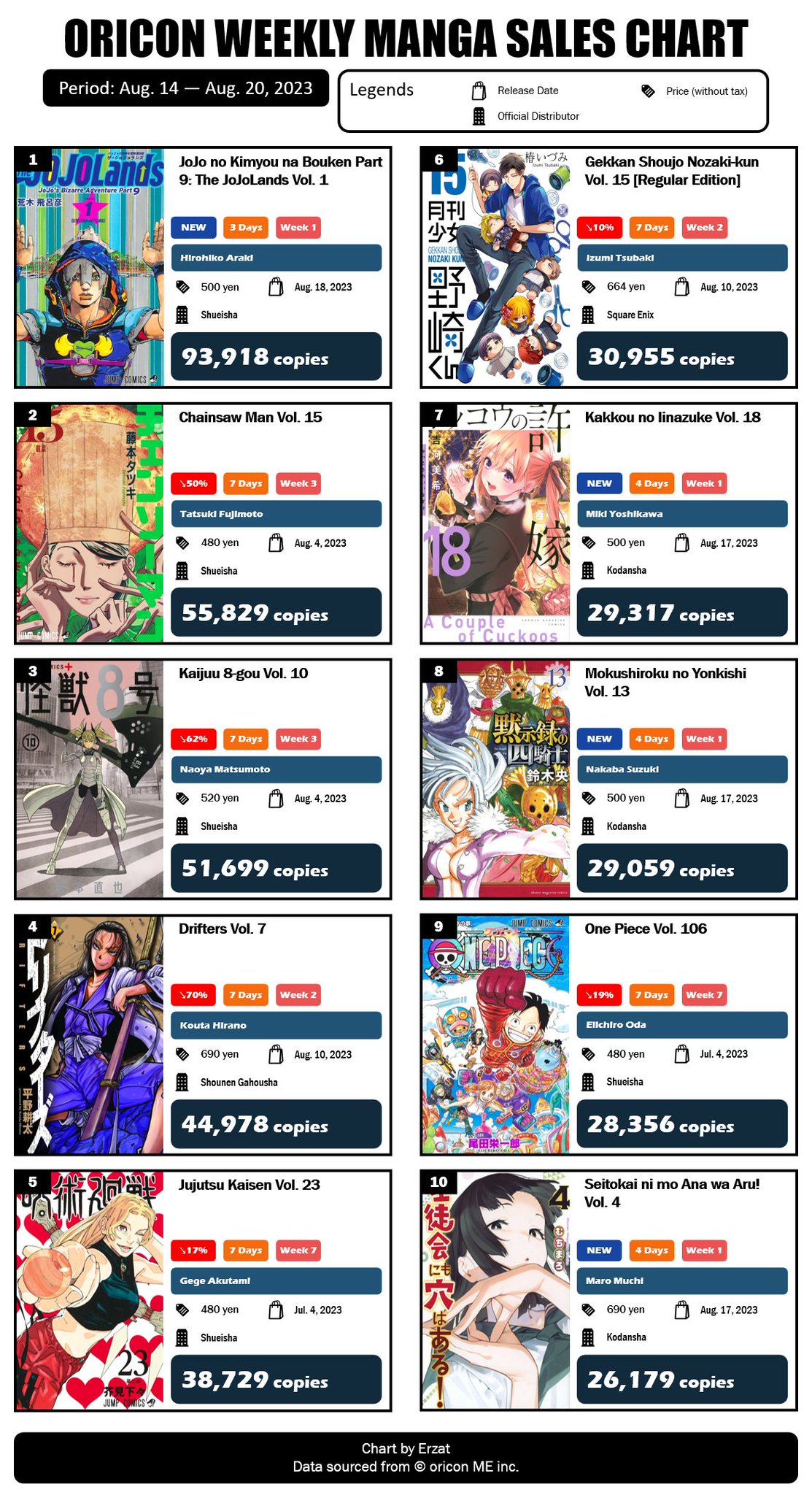 Japan Top Weekly Manga Sales Ranking: May 22 - May 28, 2023 - Erzat