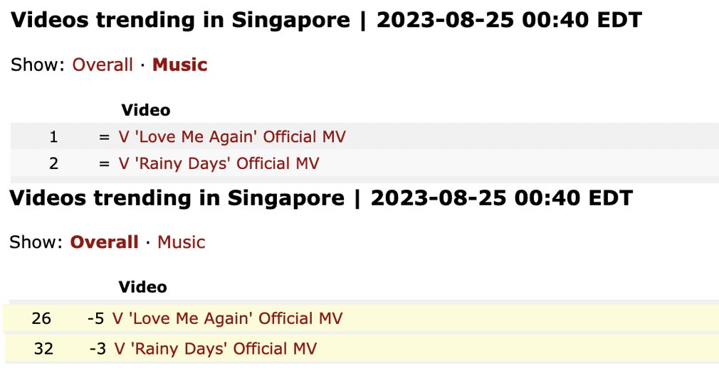 On YouTube's Videos Trending Chart in the 'music category', Taehyung's 'Love Me Again' and 'Rainy Days' have been at a stable #1 and #2 for 15 days since debut. 

On 'overall category', LMA and RD are at #26 and #32 respectively.

#v_rainydays #v_lovemeagain #v_layover #v_blue