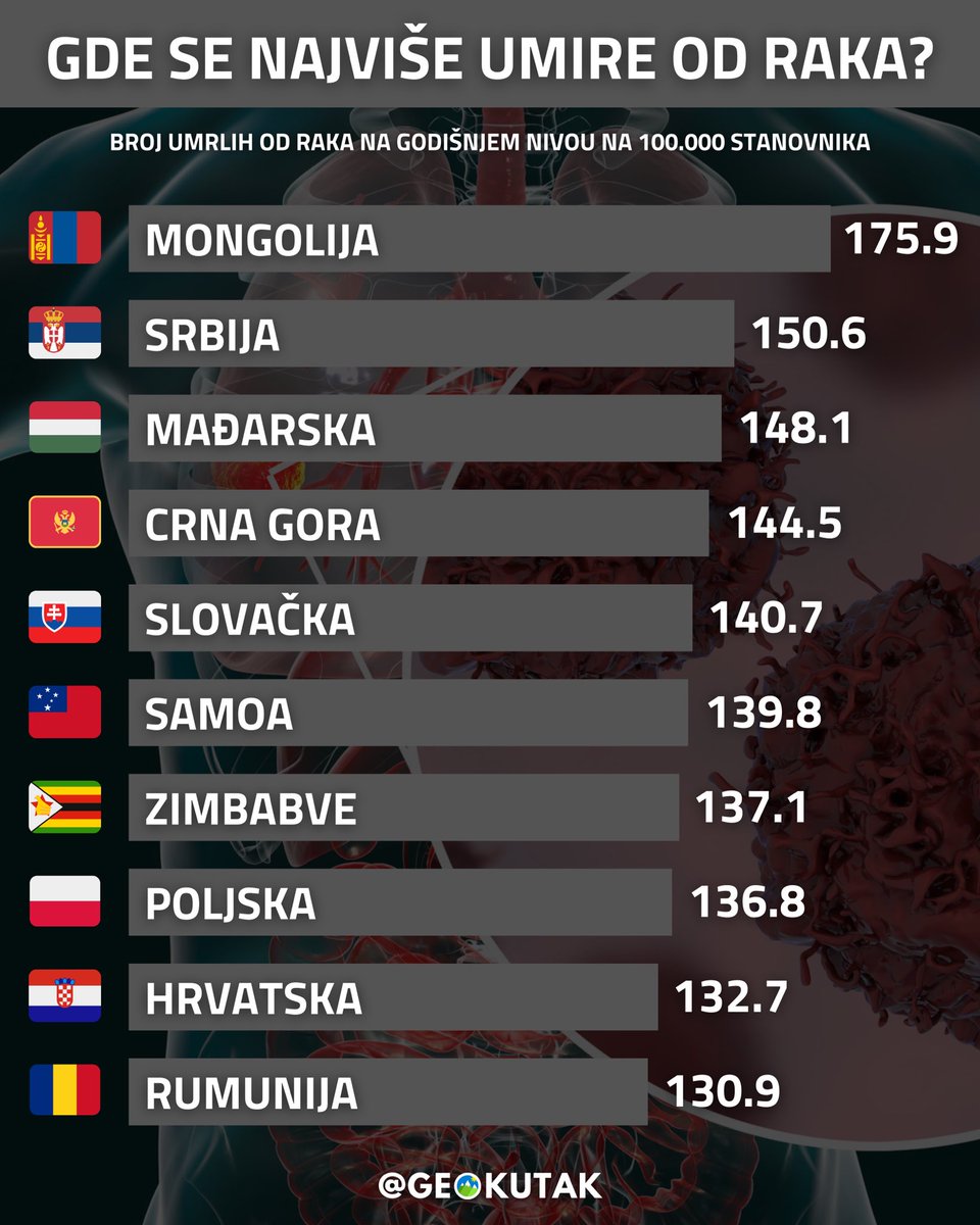 geokutak's tweet photo. Srbija je, nažalost, druga u svetu po učestalosti umiranja od raka. ⚫️ https://t.co/eLdDpBhl1j