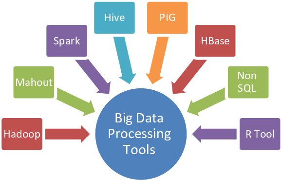 ProTek_'s tweet photo. Big Data Processing Tools
#BigData #Tools #Hadoop #HPCC #Storm #Cassandra #Qubole #Flink #CouchDB #StatWing #Xplenty #Cloudera #Hive #Rapidminer #OpenRefine #Tableau #MongoDB #Datawrapper https://t.co/epkStFE7xd