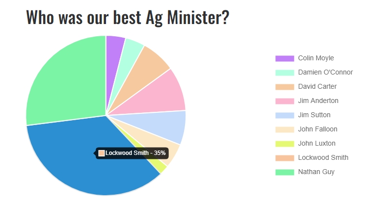Who was our best Ag Minister?
Country-Wide readers have voted and Lockwood Smith is currently tracking as our favourite (35% of votes), followed by Nathan Guy (27%). 
Do you agree? Have your say here: 
country-wide.co.nz/who-was-our-be…