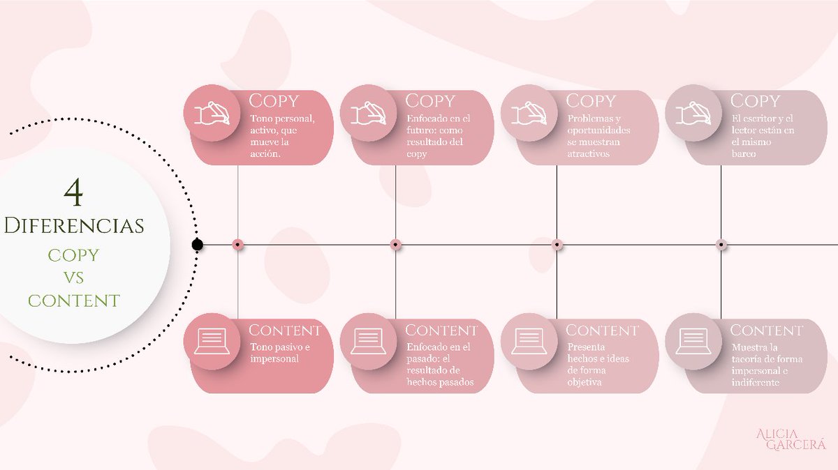 🔍 #CopyVSContenido:

🗣️ Copy: acción y personal. Contenido: pasivo e impersonal.
💭 Copy: futuro. Contenido: pasado.
🎨 Copy: atrae y muestra oportunidades. Contenido es objetivo.
🤝 Copy: une, Contenido: imparcial.

¿Cuál te inspira más?
#MarketingDigital