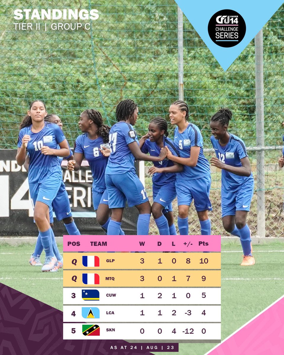 CFUOfficial's tweet photo. Here are the standings after the last day of the group stage action!
Congratulations to all our semi finalists.... see you guys on Saturday.
#cfufootball #caribbeanfootball #thefuturestartsnow #girlsplayfootball https://t.co/lg5EpaqAQ6