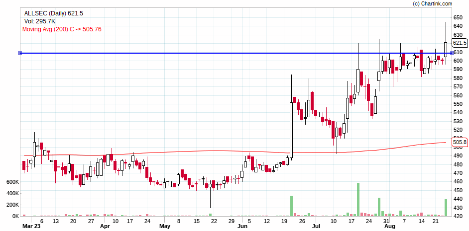 Milind4profits's tweet image. #allsec tight #vcp breakout with volumes ...more moves possible ...