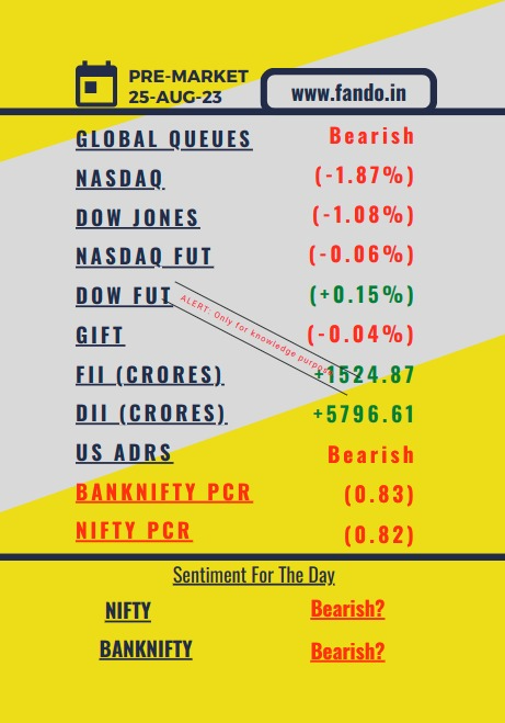 fando_builder's tweet photo. 25-Aug-2023 Pre-Market Report:

Global cues are bearish with significant drops in Nasdaq (-1.87%) and Dow Jones (-1.08%). Nasdaq futures slightly down (-0.06%) while Dow Jones futures slightly up (+0.15%). GIFT-nifty shows a minor dip (-0.04%). FII selling continues, DII buying robust. US ADRs are bearish. BankNifty PCR at 0.83 and Nifty PCR at 0.82 imply cautious sentiment. Expect cautious to negative trend in both BankNifty and Nifty.