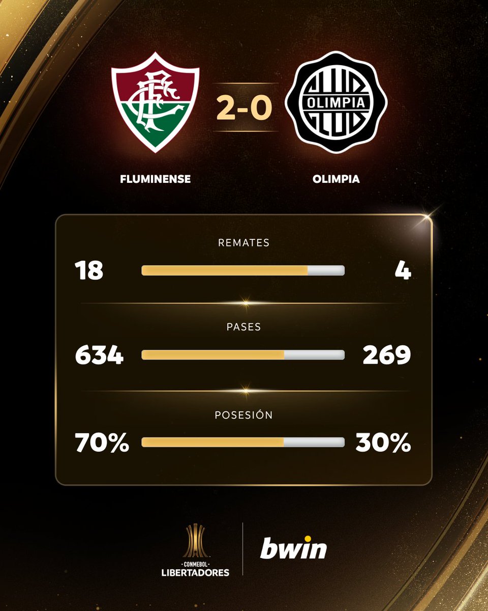 Libertadores's tweet photo. 🏆📈 ¡Las estadísticas #bwinColombia del 2⃣-0⃣ de @FluminenseFC ante @elClubOlimpia por la ida de los Cuartos de Final de la CONMEBOL #Libertadores!

@BwinColombia https://t.co/iscBDhTov4