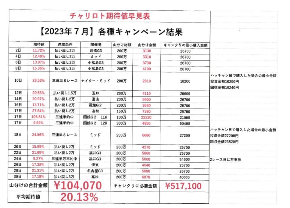 hattyan777's tweet photo. ７月のウィンチケットとチャリロトのキャンペーン期待値早見表です。

ウィンチケット→平均期待値2.28%上乗せ(ほぼ空気)

チャリロト→平均期待値20.13%

チャリロトの期待値が約9倍高いです。

いいね、引用リツイート、フォローしてくれた方の中から３名様にpaypay3000円プレゼントします！ https://t.co/WR61fsdSeV
