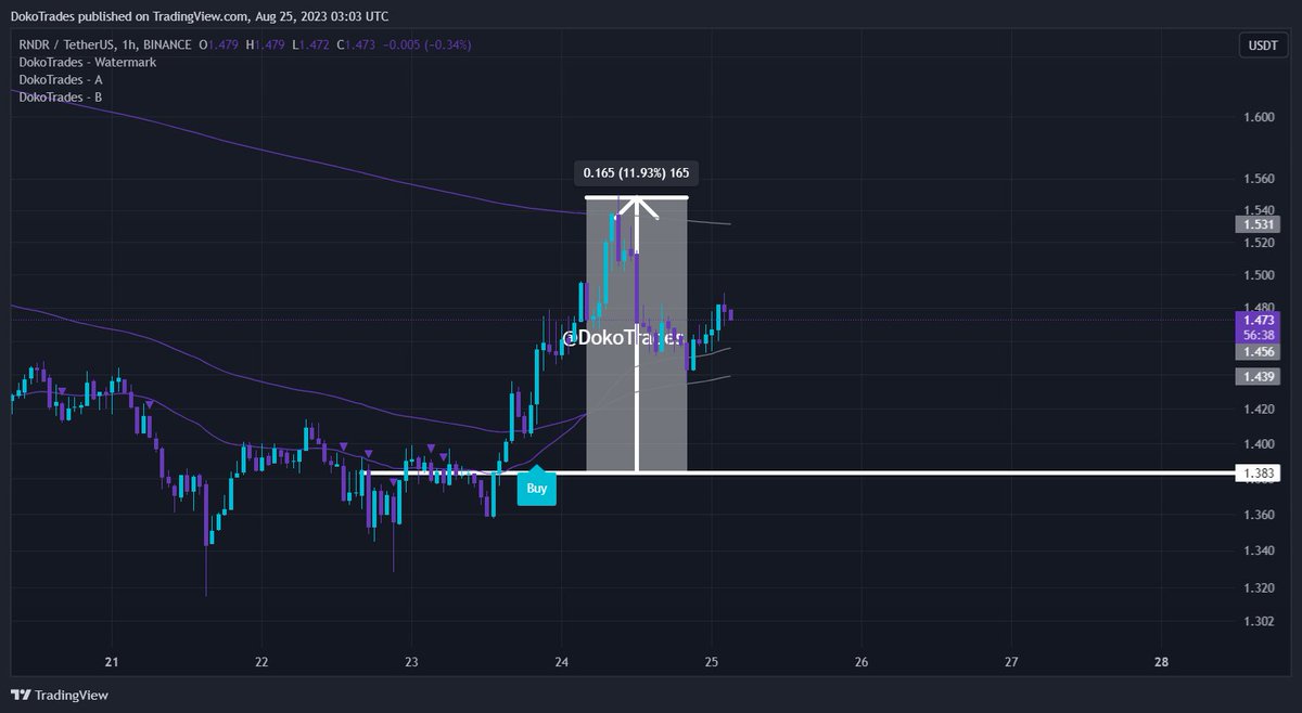 DokoTrades's tweet photo. UPDATE $RNDR 1h                            

Broke above 1.383 +119.3% (10X)                                

#pricelevel #indicator

https://t.co/dkjIMptmH8 https://t.co/ksW6Kttz6b