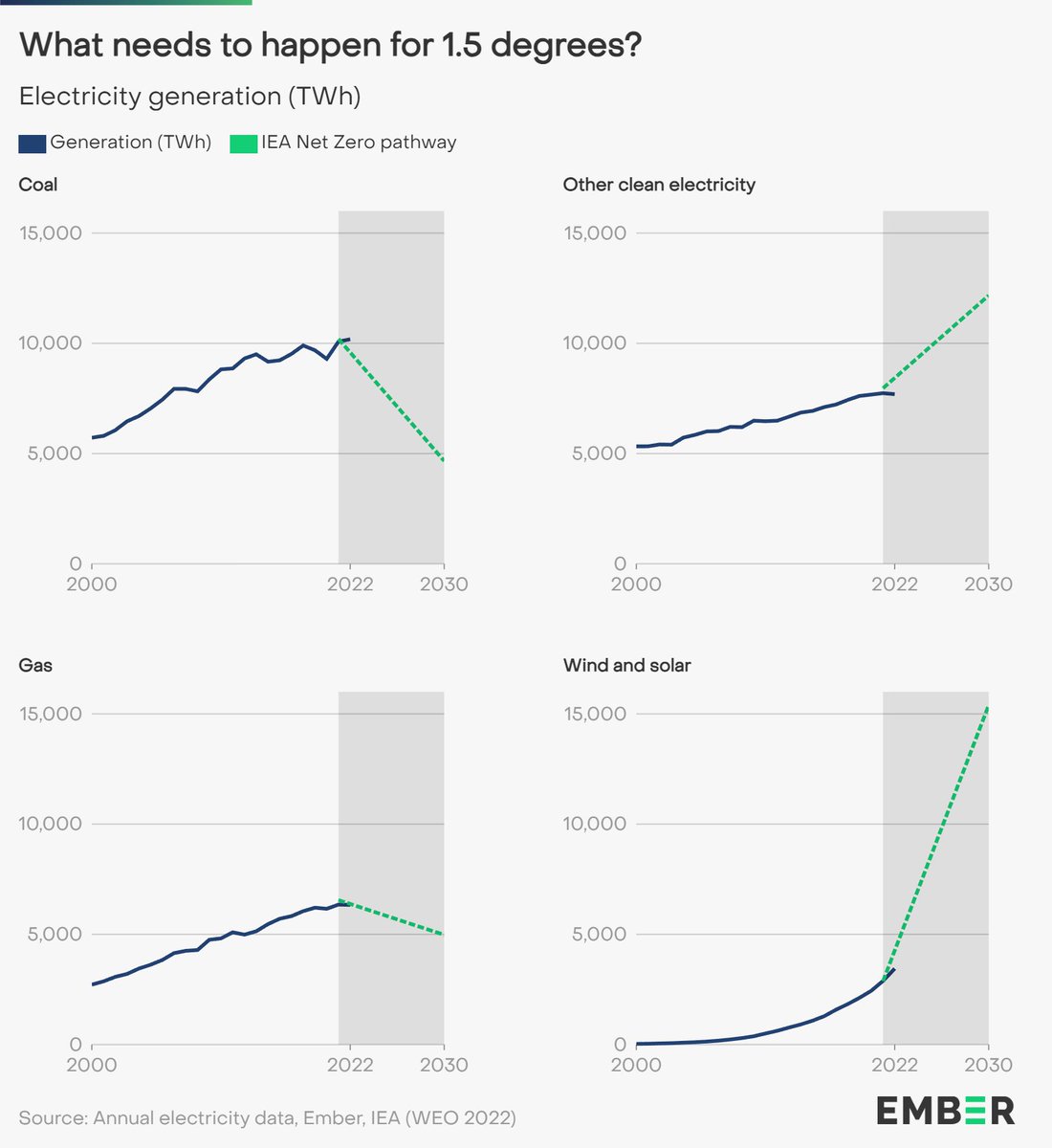ember_energy's tweet photo. In order to stay on track for 1.5 degrees, a number of things need to happen in the power sector:

📉 Coal and gas generation needs to fall by 2030
📈 Solar and wind must scale fast 

Learn more from our #GER2023

https://t.co/cOSjMD6YXD https://t.co/hVjVawmJov