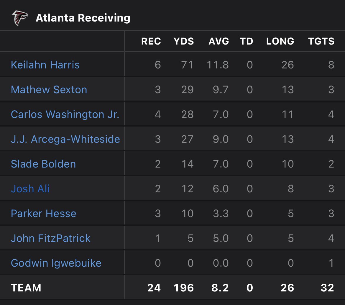 OBU_Football's tweet photo. Just in case you were wondering who the leading WR for the @AtlantaFalcons was tonight 🗣️

#BisonPros x @Keilahn1 https://t.co/zZxf02COVN