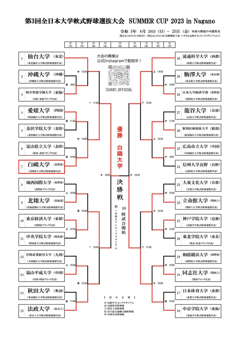 Kazuyaaa05's tweet photo. 第３回全日本大学軟式野球選抜大会
決勝 #白鷗大学 4 - 1 #中京学院大学

（詳細はこちらから）
https://t.co/Ida0FRCz9g

白鷗大学は三連覇達成。両校の皆様、大会運営に携わった関係者の方々、お疲れ様でした。

#大学軟式野球 https://t.co/Z2ZHJ1iaiK
