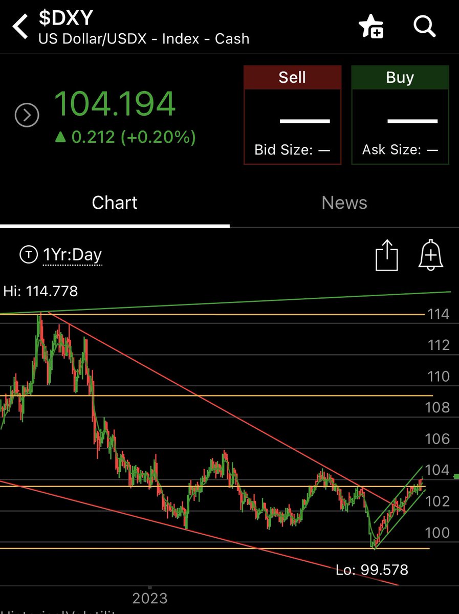 RhinoRally's tweet photo. @trader1sz $DXY is getting interesting here. Been watching this move since mid July. I sold my play portfolio as DXY confirmed above the $102.5 level. Since, I’ve only been day trading and watching everyone freaking out. #AdaptableAlpaca 💸🦙💸 https://t.co/ADagbwIERZ