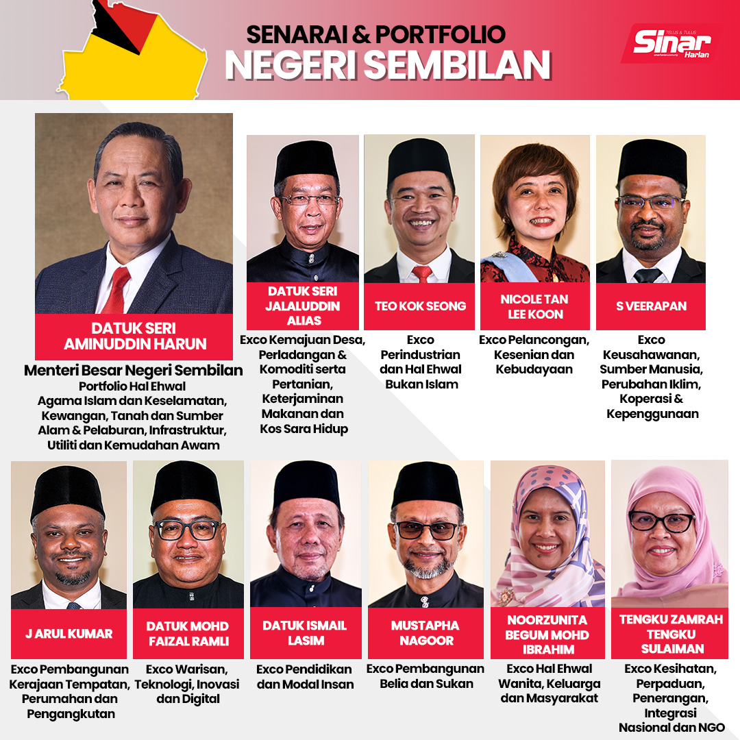 SinarOnline's tweet photo. Berikut senarai dan portfolio Exco Negeri Sembilan setelah memenangi kerusi dalam pilihan raya negeri (PRN) ke-15 pada 12 Ogos lalu.
Selamat menjalankan tugas YB!
#SinarHarian #SinarTerkini #ExcoNegeriSembilan #PRN https://t.co/zlGeaiWTXa