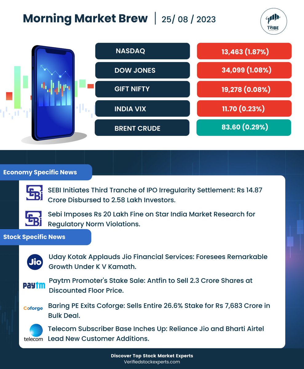 All you need to know pre-market #StockMarket #StockMarketindia #StocksoftheDay #StocksToTrade #banknifty #nifty50stocks #Nifty50 #SGXNIFTY #SGX #NASDAQ #DOWJONES #premarket