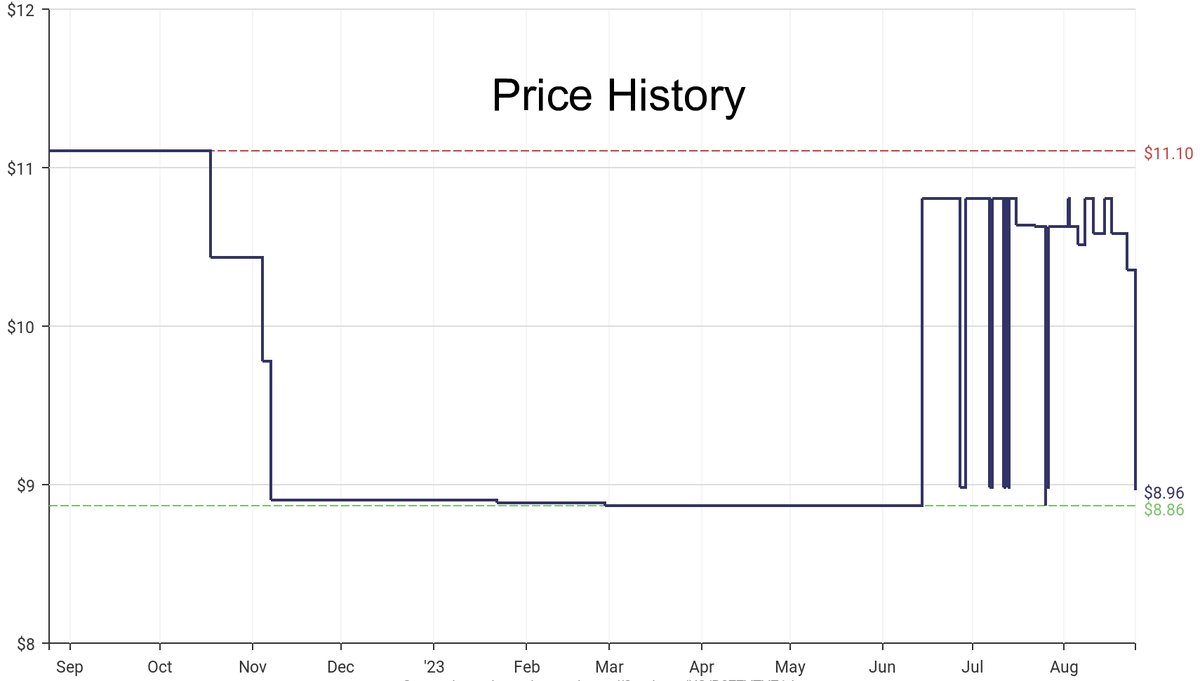 DeepPrice's tweet image. Lowest price on Amazon.com for Individual Drive Sockets  from Capri Tools #dpdLowestPrice #CapriTools #IndividualDriveSockets
Only $8.96
amazon.com/dp/B077VTVZ1J?…