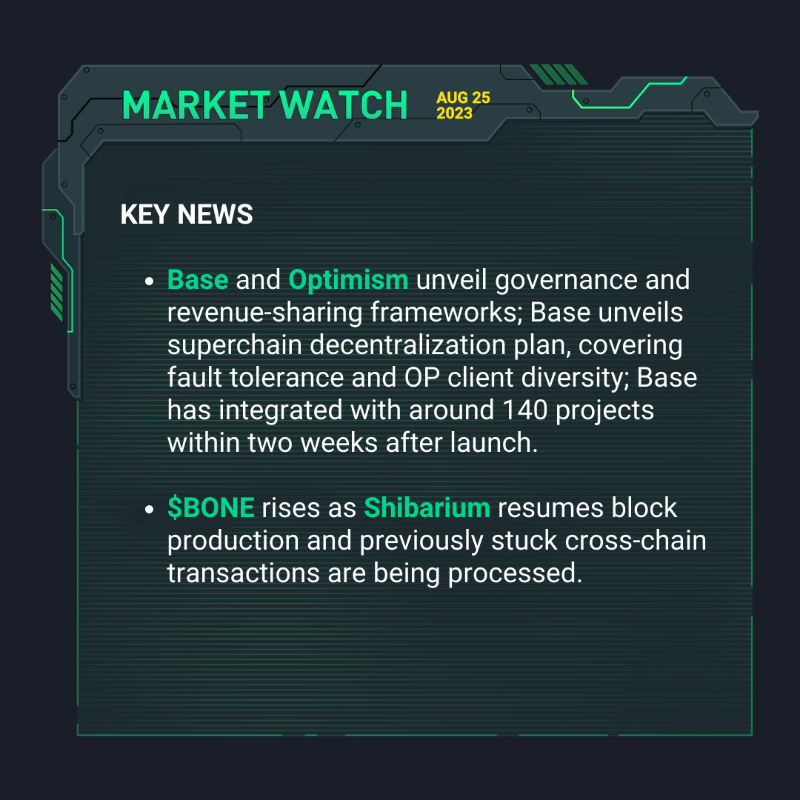 kucoincom's tweet photo. 🚨 Big moves happening! Don't miss our latest #KuCoinMarketWatch updates 👇

🟢 $1.9B $BTC and $893M $ETH options set to settle today.

🟢 $BONE surges as #Shibarium resumes block production.

🟢 $PEPE's multi-sig wallet rules change, causing a drop.

Swipe right for more ➡️