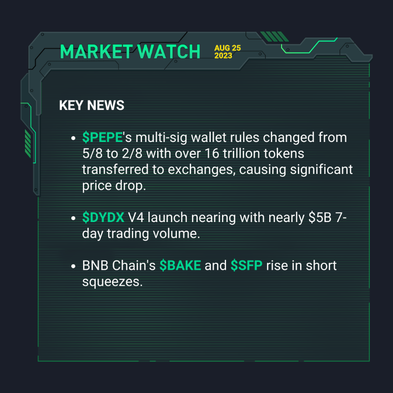 kucoincom's tweet photo. 🚨 Big moves happening! Don't miss our latest #KuCoinMarketWatch updates 👇

🟢 $1.9B $BTC and $893M $ETH options set to settle today.

🟢 $BONE surges as #Shibarium resumes block production.

🟢 $PEPE's multi-sig wallet rules change, causing a drop.

Swipe right for more ➡️