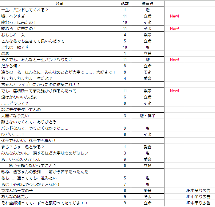 BanG Dream! It's MyGO!!!!!の台詞の広告、第11話は「嘘、ヘタすぎ」など4つ回収された。(27/32回収)「終わらせに来たの!」が2つあるのは多分ミスなんだけど11話でもう一回そよさんが言ったのでこれってことでええやろ。あと1~2話で5つなので全部行けそう