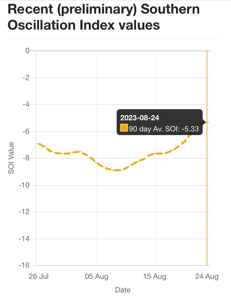 That 90-day SOI just won’t stay below -7 (typical El Niño levels)
longpaddock.qld.gov.au/soi/