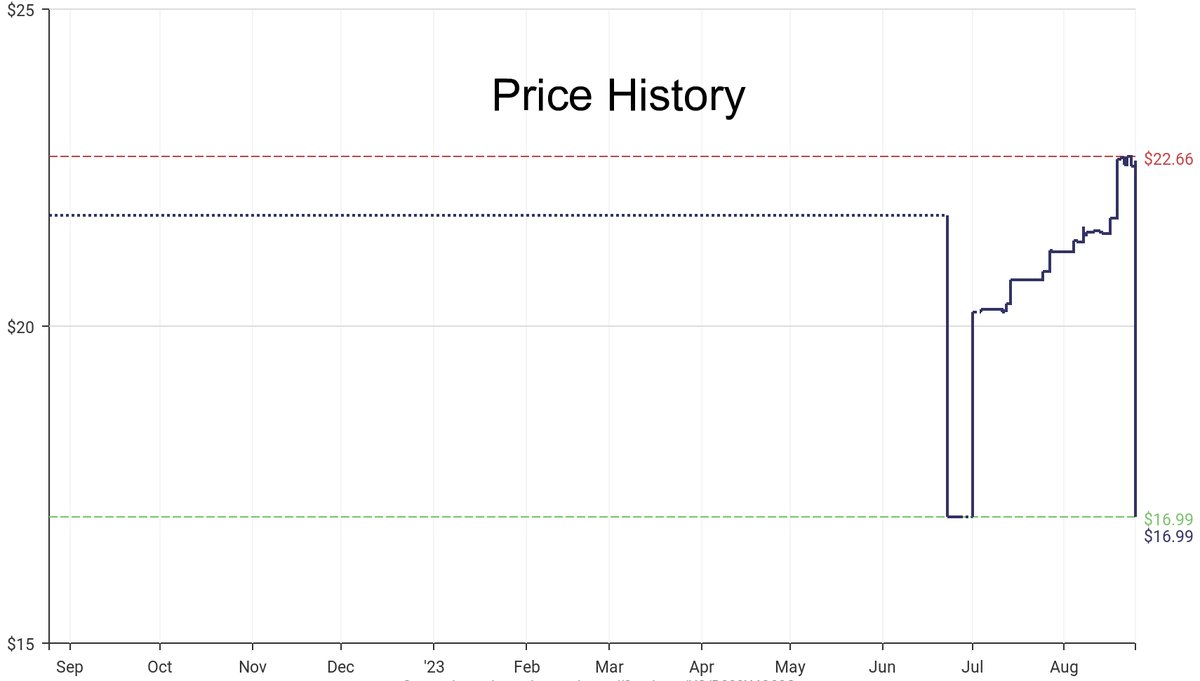 DeepPrice's tweet image. Lowest price on Amazon.com for Radio &amp;amp; Remote Control  from Top Flite #dpdLowestPrice #TopFlite #RadioRemoteControl
Only $16.99
amazon.com/dp/B000X4Q33G?…