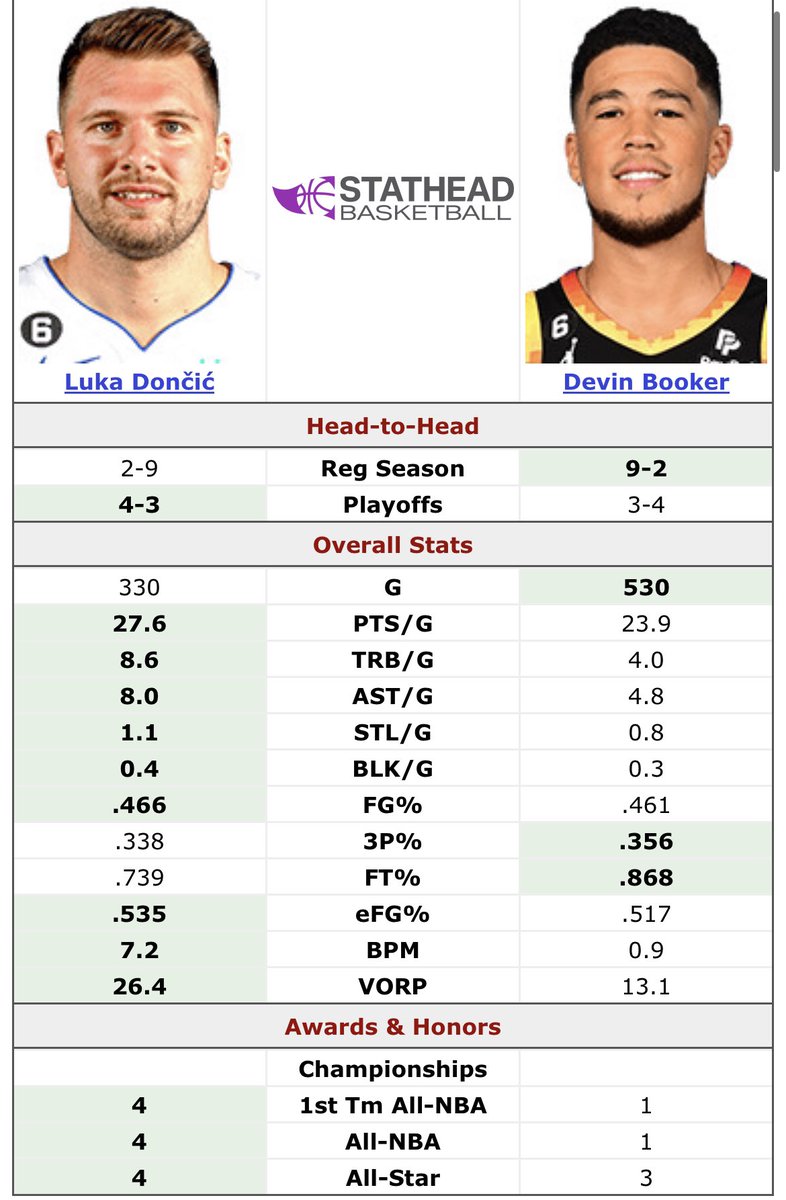 Nachointhabox's tweet photo. As Suns fan I want to make one thing very clear … Luka Clears Devin … so Fellow Suns fans stop the non sense and let’s watch them battle for the next 10-15 years … #ThisShouldBeFun #LosSuns https://t.co/B4OmffVbKH