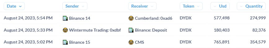 datafivietnam's tweet photo. Sáng 25/08, CMS và Cumberland tiếp tục rút $DYDX về ví. DataFi cập nhật một số động thái như sau:

(1) CMS
Liên tục tích lũy $DYDX trong hơn 1 tháng qua. Sáng nay nhận thêm 354K $DYDX từ #Binance.

Balance hiện tại: 1,64M $DYDX (~$3.5M)

Địa chỉ: 0xC02ad7b9a9121fc849196E844DC869D2250DF3A6

(2) Cumberland
Sáng nay cũng nhận thêm 275K $DYDX từ Binance.

Balance hiện tại: 988K $DYDX (~$2.13M).

Trước đó, một phần $DYDX từ Cumberland đã được chuyển về ví 0x3834 để lưu trữ. Ví này hiện đang có 1.9M $DYDX (~$4.2M)

Ví Cumberland: 0xad6eaa735D9dF3D7696fd03984379dAE02eD8862
Ví lưu trữ: 0x38346234CD0E108962B78DDe643CDdBa1CE0Ff6b

(3) Wintermute

Ví Wintermute thường xuyên rút/nạp $DYDX lên sàn. Ví dụ: 
- Ngày 25/08: deposit lên Binance 82k $DYDX (~$180K)
- Ngày 22/08 : rút 567K $DYDX từ Binance về ví

Gần như họ đang là MM của $DYDX.

#DYDX #DataFi #CMS #Cumberland #Wintermute