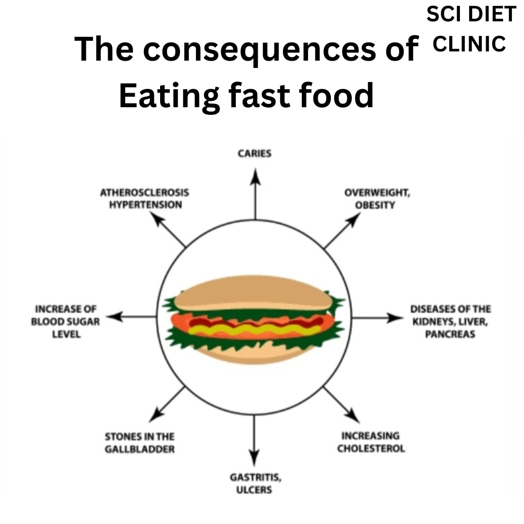 Charua201's tweet photo. In the short term, fast food impacts blood sugar and blood pressure, increases inflammation, and may mean an individual does not eat enough necessary nutrients. 
Follow -@Charua201 https://t.co/omy3xnqnOt