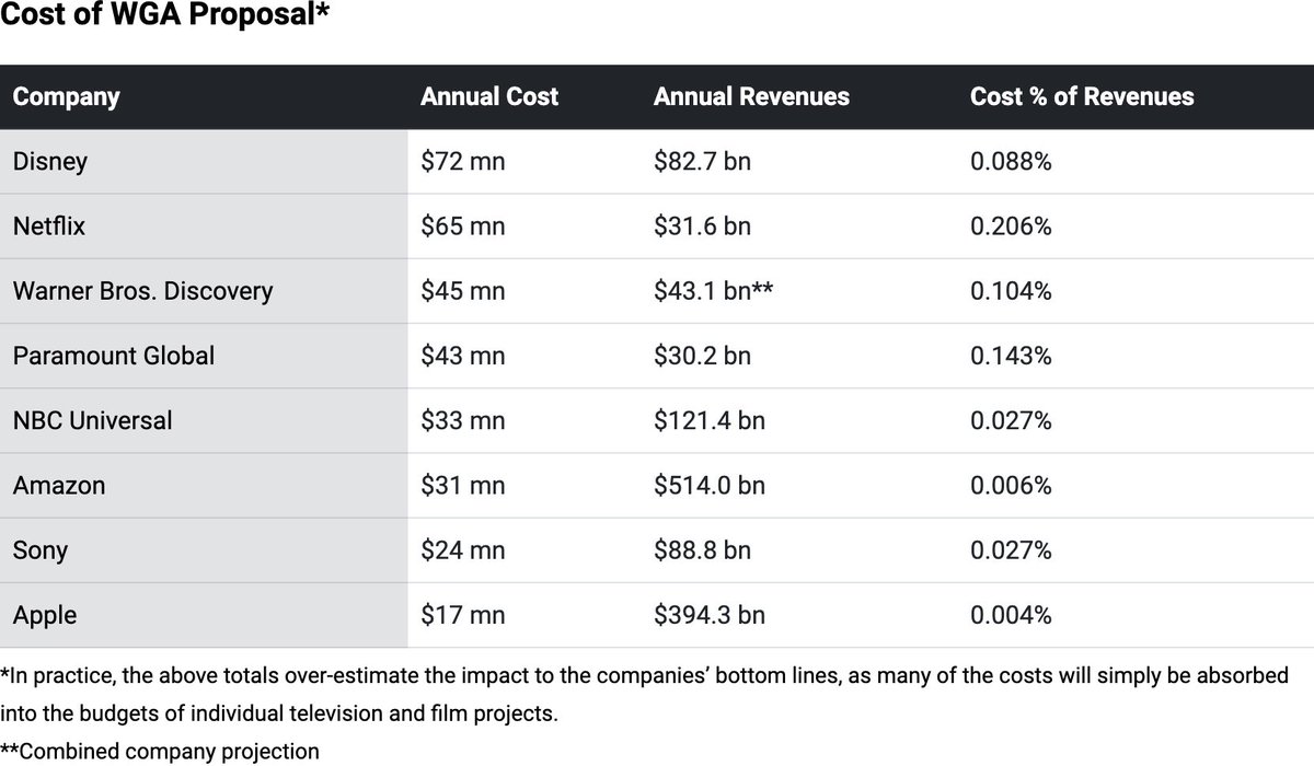 carolinerenard_'s tweet photo. “One last reminder illustrates why the AMPTP’s current stance doesn't make sense. As we have repeated from the first day of our first member meeting – and on every day of this strike – our demands are fair and reasonable, and the companies can afford them.” https://t.co/6hbPhBBB0l