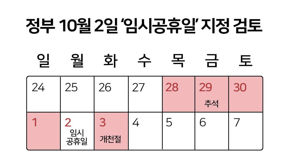 ccxxnks1's tweet photo. 10월 2일 ‘임시공휴일’ 지정 검토, 최장 6일 ‘황금연휴’  확정되면 추석 연휴 때 9/28~10/3일까지 공휴일 https://t.co/mDD6FAk9NB