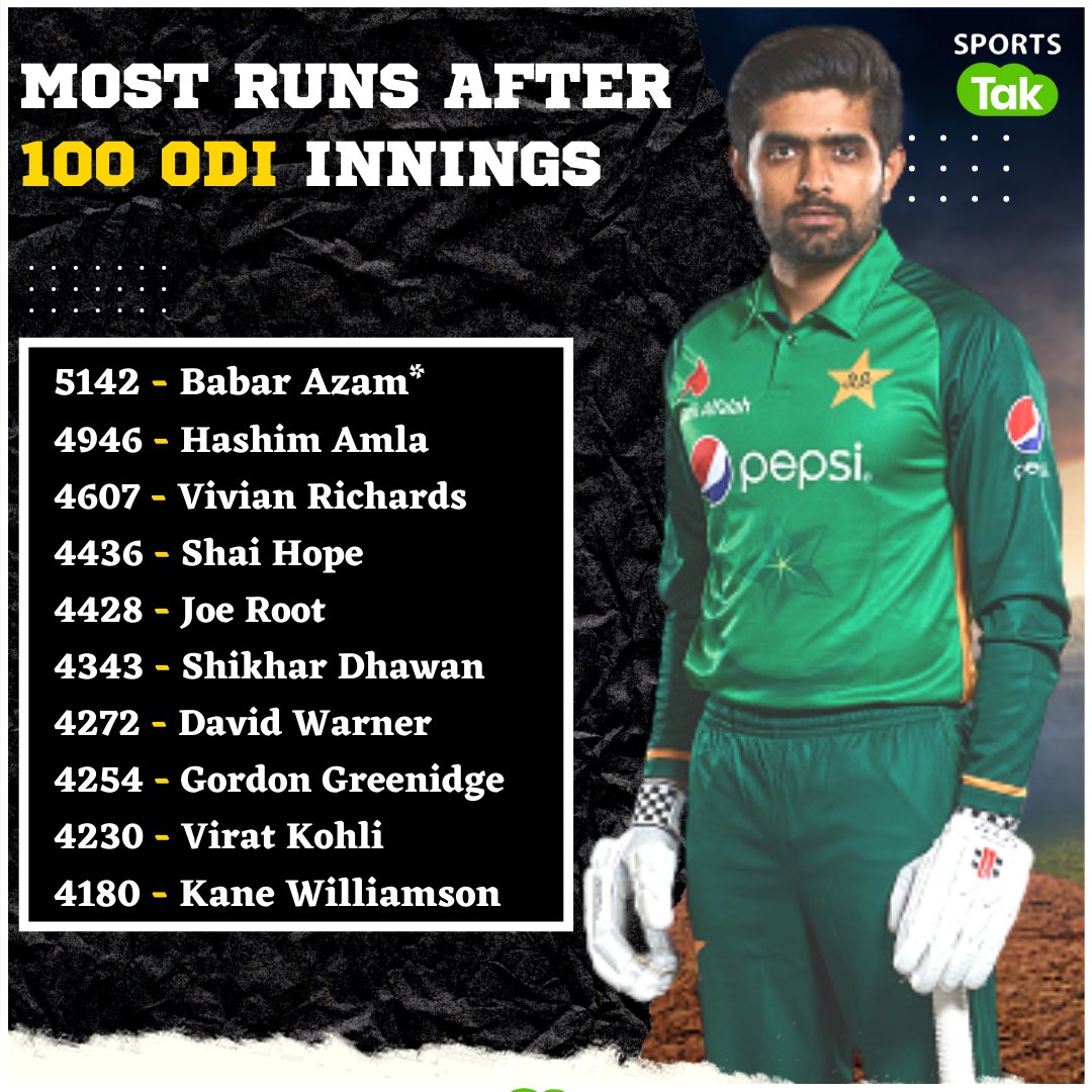 Most runs after 100 ODI innings.

@babarazam258 @amlahash @imVkohli @root66 
#BabarAzam #HashimAmla #SirVivianRichards #ShaiHope #JoeRoot #ViratKohli #ODI #SportsTak