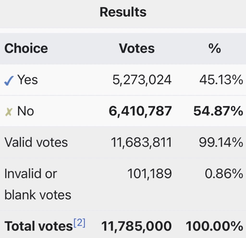 @JoshButler @Elijah_reddoor Was never an issue before. Last referendum the % of invalid votes was only 0.86%