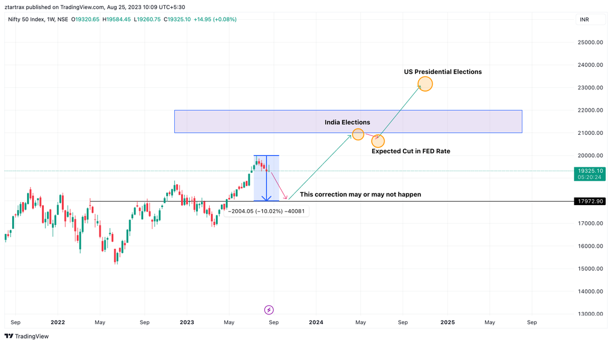 Vasu_2209's tweet photo. Based on some past data about the year leading to elections, this is my prediction. Let's just wait and watch. https://t.co/7E6m0H0RWe