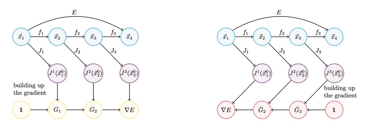 jenseisert's tweet image. Notions of #automateddifferentiation have a substantial impact on machine learning and are starting to be used for #tensornetworks. We discuss a framework and present #variPEPS - a versatile tensor network library for variational ground state simulations.

scirate.com/arxiv/2308.123…