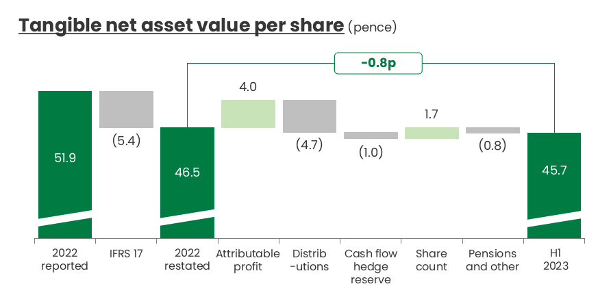 CapitalPmh's tweet image. #LLOY 

Does anyone know why @LloydsBank uses a cashflow hedge reserve (see below) &amp;amp; why it was TNAV negative in its latest H1'23 results?'
