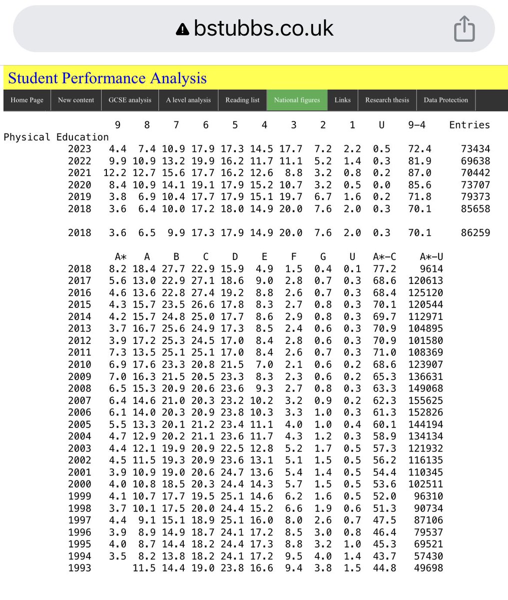 Nice to see GCSE PE entries back up a bit from last year to 73,434 but quite a drop in top marks being awarded. 
Thanks as always to bstubbs.co.uk/gcse.htm#P for the analysis. 
How did your Ss get on compared to national averages? @The_EverLearner @ukPEchat @OCR_PhysEd 
@PEScholar