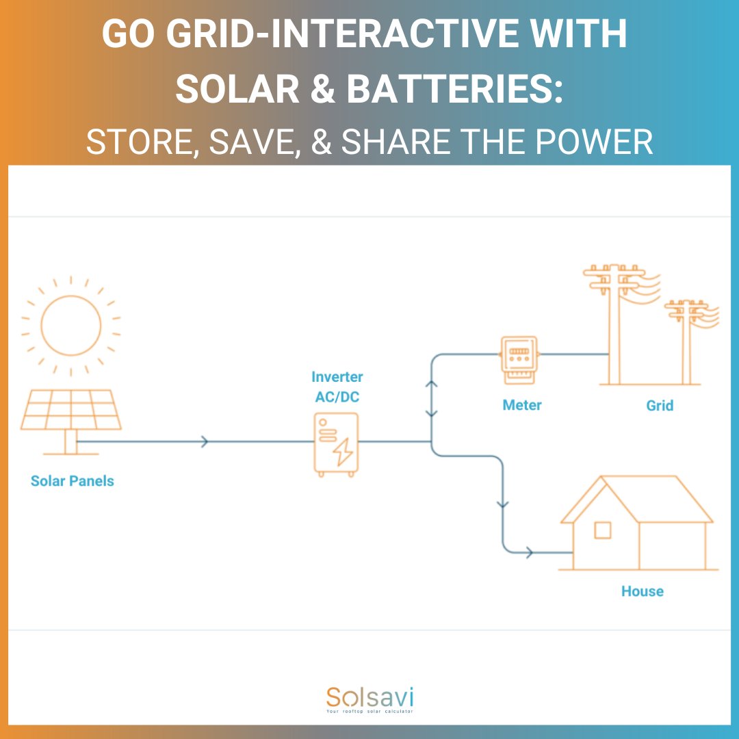 AVCsustainable's tweet photo. #Batteries in grid-interactive #solarPV allow you to draw power from the grid when #solarenergy is scarce, export surplus energy and charge batteries and use it in case of a #powershortage.

Learn more in the #webinar: 26th Aug, 11am IST
https://t.co/Ktmz4Hs7Ip

#solsavi #SET https://t.co/GxNDVl9UOD